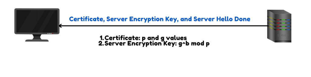 An image of  Sending Certificate, Server Encryption Key, Server Hello Done to the client