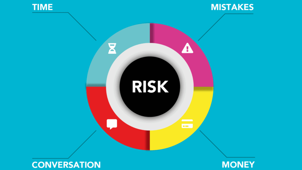 Risk is encircled with different risk factors