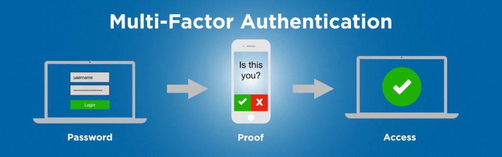 Pitcher representation of multi-factor authentication