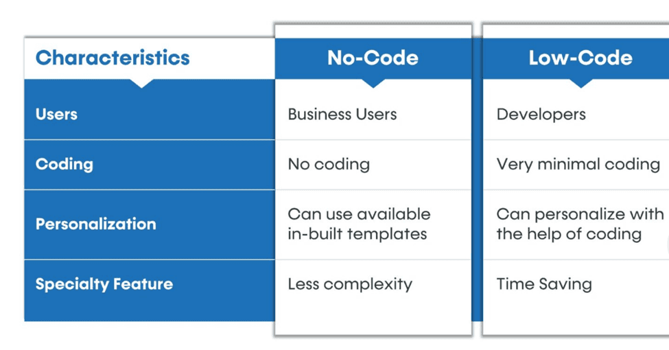 No-Code vs Low-Code Programming