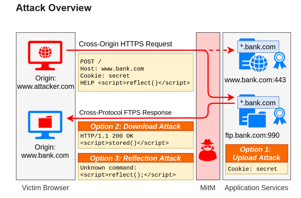 Attack Workflow diagram showing attacker and bank computers routing traffic to attacker application services