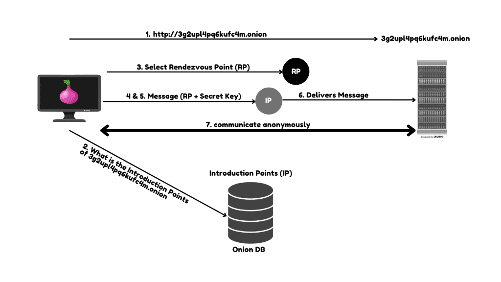 An image of Step-by-step procedure which explains the Tor network functionality