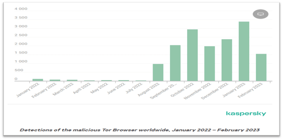 Trend of Tor Browser