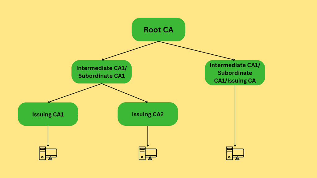 Hierarchies of Certificate Authority