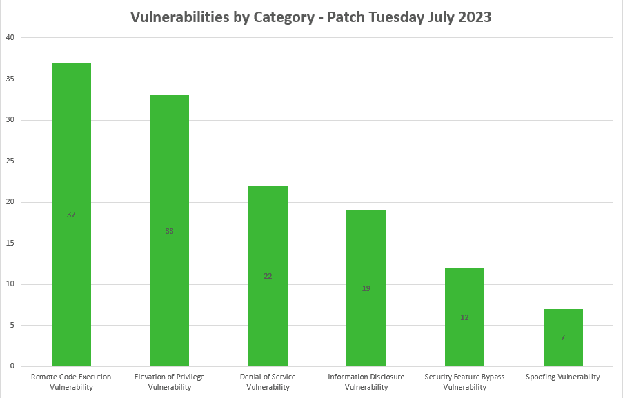 Vulnerabilities by Category - Patch Tuesday July 2023