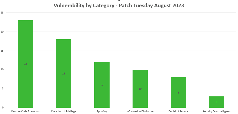 Vulnerabilities by Category - Patch Tuesday August 2023
