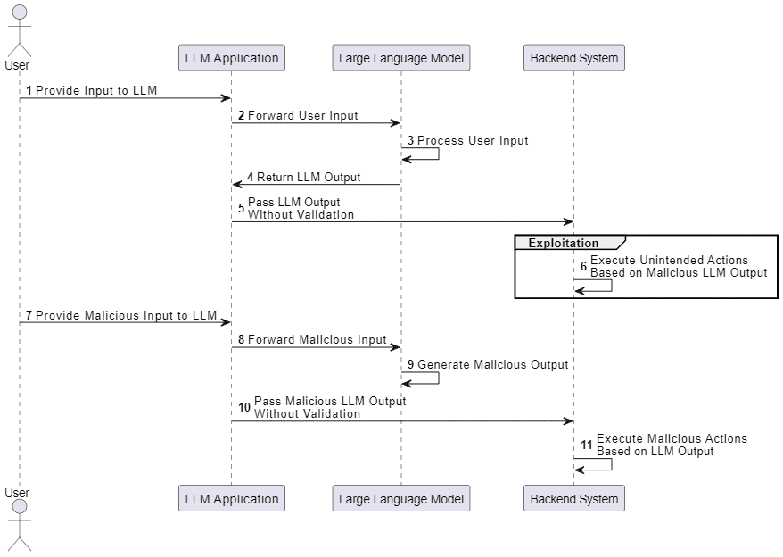 A sequence representation of LLM02- Insecure Output Handling