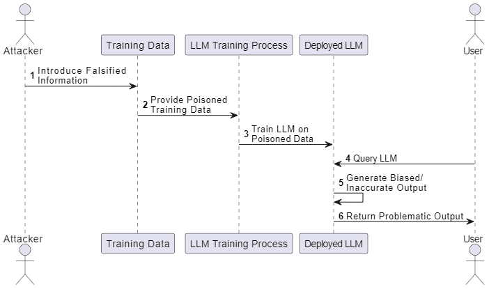 A sequence representation of LLM03- Training Data Poisoning