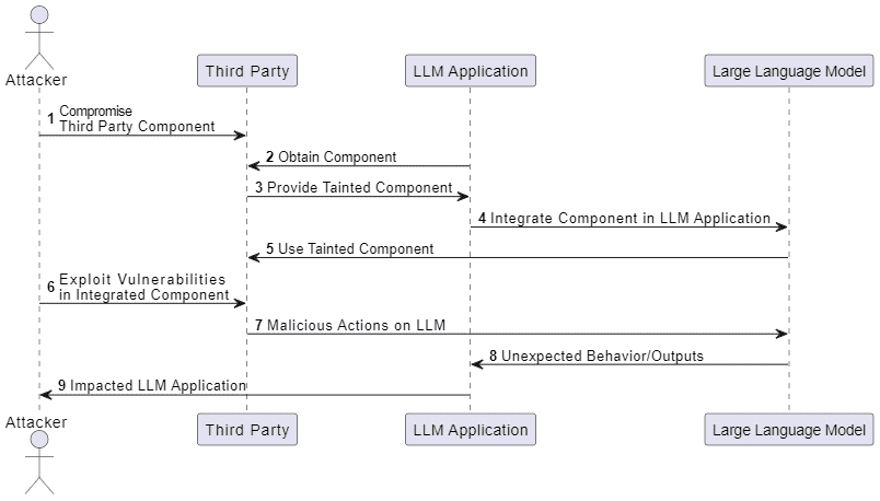 A sequence representation of LLM05- Supply Chain Vulnerabilities