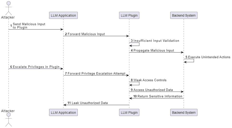 A sequence representation of LLM07- Insecure Plugin Design