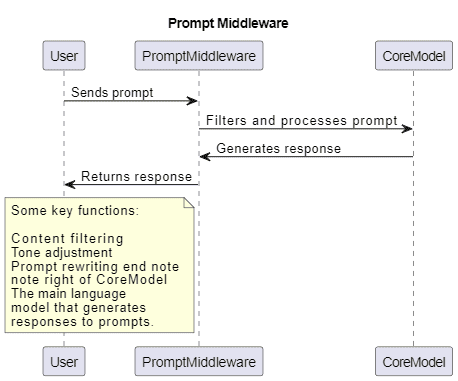 Prompt Middleware