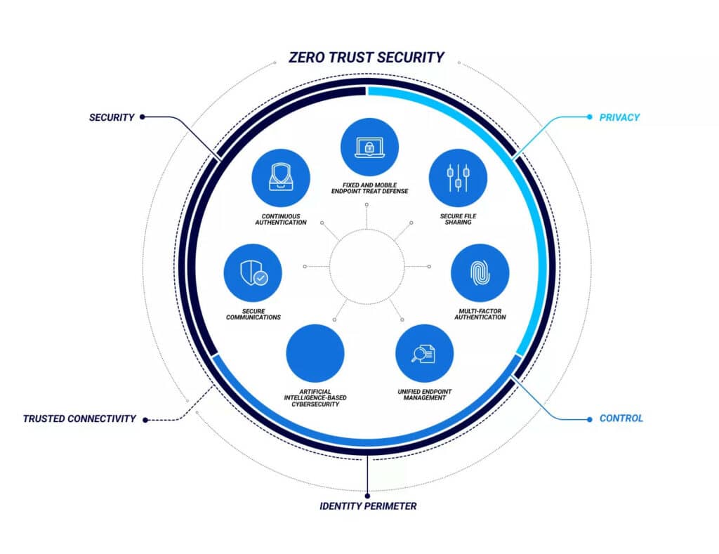 Graphical representation of Zero Trust_result