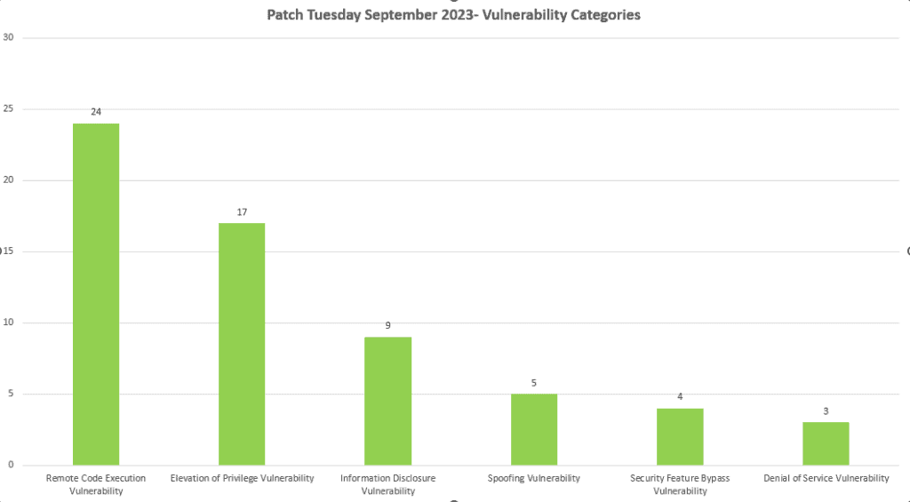 Patch Tuesday September 2023 - Vulnerabilities by Category